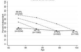 going strong at 100 extreme lifespans dont mean extreme