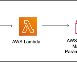 Image of AWS EC2 Image Builder Create Pipeline screen