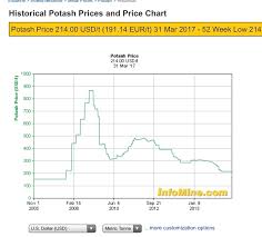 Potash Prices Might Finally Be At A 10 Year Bottom Steemit