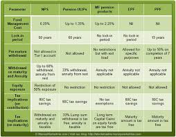 Saving For Retirement Pension Plans Nps Epf Ppf