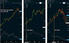 How Long Term Investors Can Benefit From Chaikin's Money Flow
