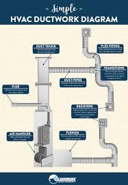 Centrfugal fan for pushing cold air to area to be cooled. How Does Your Hvac Ductwork Work