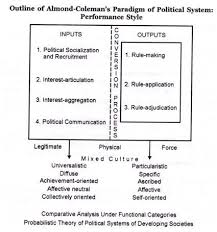 7 Functional Requisites Of Political System According To Almond