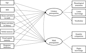 Every item on this page was chosen by a woman's day editor. Home Activities And Cognitive Skills In Relation To Early Literacy And Numeracy Testing A Multifactorial Model In Preschoolers Springerlink