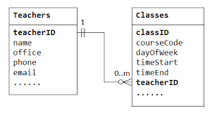 Image result for Relational Database