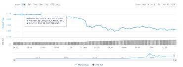 It has a circulating supply of 18,700,256 btc coins and a max. Crypto Carnage Market Loses Staggering 26 Billion In 24 Hours