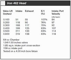 Guide To Chevy Small Block Production Heads Chevy Diy