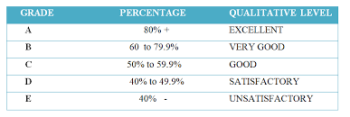 How Are Grades Defined In Ignou? - Quora