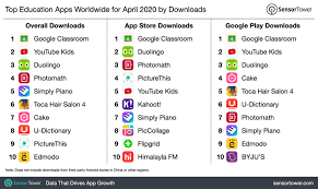 It's one of the most. Top Education Apps Worldwide For April 2020 By Downloads