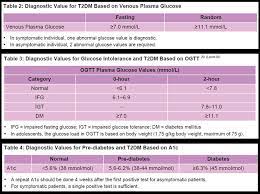 Cpg need to be updated. Cpg Malaysian Health Technology Assessment Section Facebook