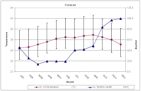 Climate Summary