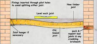 Ultimately you will have a level floor with well fitted boards. Levelling Floor Joists How To Level Old Floors Floor Joist Floor Joists Flooring