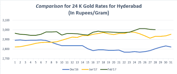 Gold Rate In Hyderabad Graph Feb 17 Gold Rate Today Gold Rate Gold Trend