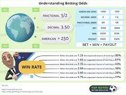 Sometimes, you are dealing with american odds, decimal odds, or fractional odds looking at the fractional odds listed above can be a little confusing to new sports bettors. Betting Odds Explained Understand What Fraction Decimal Mean