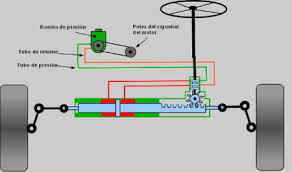 Copia de direccion hidraulica asistida de cremallera, parte 1. Conoce Los Diferentes Tipos De Direcciones Para Saber Cual Te Conviene Mas