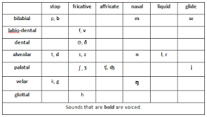 Place Manner Voicing Chart Place Of Articulation Where