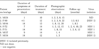For hsv testing, 0.5ml and 0.2ml of the spiked eswab specimen were extracted on the magna the remaining 11 tests were negative and matched the results reported by the reference method. Healing Of Recurrent Herpes Simplex Corneal Epithelial Lesions Treated With Topical Acyclovir Tabery 2001 Acta Ophthalmologica Scandinavica Wiley Online Library