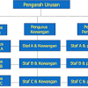 Pentadbiran majlis daerah hulu terengganu diketuai oleh yang dipertua dan dibantu bagi melicinkan pentadbiran, struktur organisasi pentadbiran majlis dibahagikan kepada 6 bahagian. 1