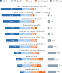 Benefits Of Business Intelligence 2 500 Projects Analyzed