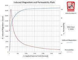 Magnetic Saturation Understanding Practical Limitations To