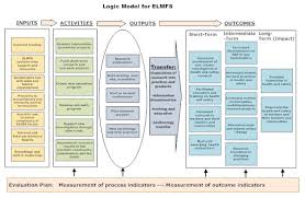 Logic Model Business Logic Program Evaluation Emotional Intelligence Leadership