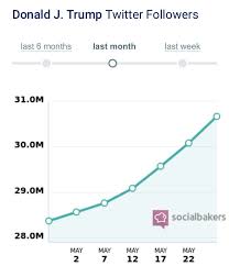 Over 3 Million Followers In The Span Of A Month Donald