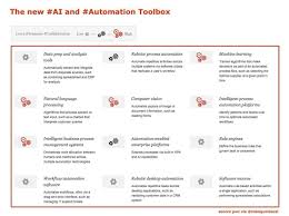 An Ai And Automation Toolbox Pwc Via Mikequindazzi Ai Machinelearning Deeplearning Computervision Rp In 2020 Machine Learning Deep Learning Automation