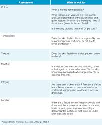 Skin Integrity Ageing Skin And Skin Integrity Assessment