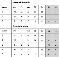 Three 12 hour days or four 10 hour days are heavenly. Work Schedules And Fatigue A Prospective Cohort Study Occupational Environmental Medicine