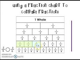 Compare Fractions Using A Fraction Chart