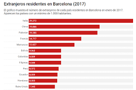 Maybe you would like to learn more about one of these? Radiografia De La Poblacion Extranjera De Barcelona The Nbp