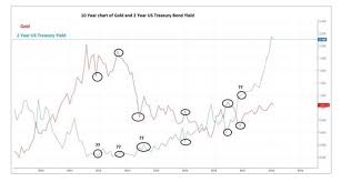 Gold How Will Rising Bond Yields Affect Gold As An Asset
