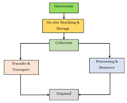Waste can be solid, liquid, or gaseous and each type ha. Functional Elements Of Solid Waste Management System