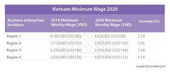 The employer needs to pay both the employees' and the employer's share to the epf. Vietnam S Competitive Minimum Wages How Does It Fare With Its Regional Peers
