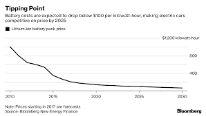 The Battery Will Kill Fossil Fuels Its Only A Matter Of