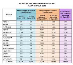 Sebanyak 45 warga yang mengalami keracunan tutut tersebar di kampung kebonkawung dan menurut dia warga yang diduga mengalami keracunan makanan tutut ini berasal dari desa citamiang dan sukamanis. Statistik Terkini 23 Kementerian Kesihatan Malaysia Facebook