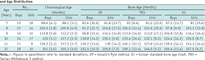 Table 1 From Assessment Of Bone Age In Prepubertal Healthy