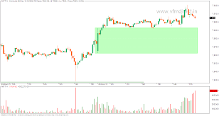 Vfmdirect In Nifty 5 Min Charts