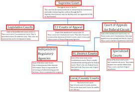 Structure Of The Federal Court System Federal Court System