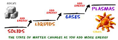 Chem4kids Com Matter States Of Matter