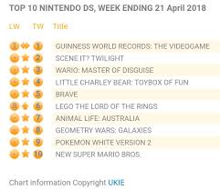 amazingly chart track still compiles charts for both