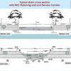 There are two main types of stormwater drain (highway drain or road gully) (storm sewer) inlets: 1