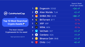 Price shiba bsc (shibsc) today, cryptocurrency all time high ath, see the price change history with percentage gain and loss, compare with the bitcoin and gold market cap Coinmarketcap On Twitter Coming In Hot With The Top 10 Most Searched Crypto Assets Of The Week On Coinmarketcap Are Any Of Your Favorite Projects There You Can Find More Interesting Stats