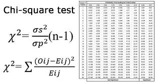 The chi square test gives a value for x2 that can be converted to chi square (c2), in the table below. Chi Square Test Research Methodology Microbe Notes