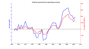 Subscribe to our free email alert service. Worthwhile Canadian Initiative A Brief History Of The Federal Budget Surplus