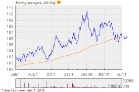 Ishares 7 10 Year Treasury Bond Ief Shares Cross Below 200