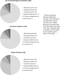 an empire of regions chapter 4 charlemagnes practice