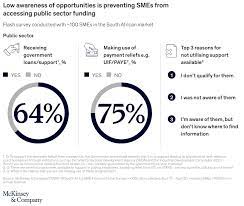 Here are some ads you might be interested in from jobs in south africa. South African Smes Post Covid 19 Mckinsey