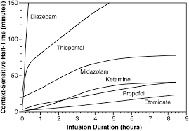 The Context Sensitive Half Times For Commonly Used Intravenous Download Scientific Diagram