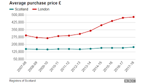 the state of scotlands housing market in four charts bbc news